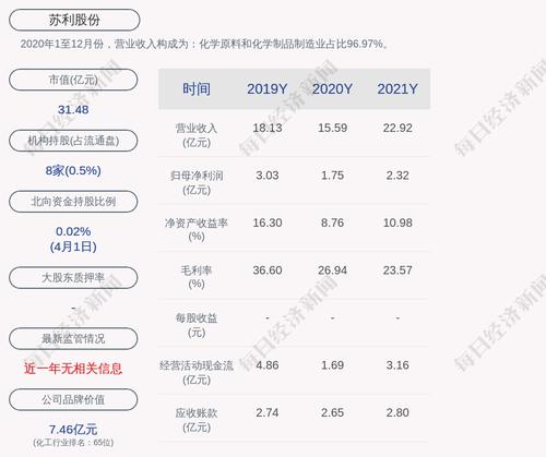 苏利股份：2021年度净利润约2.32亿元，同比增加32.99%