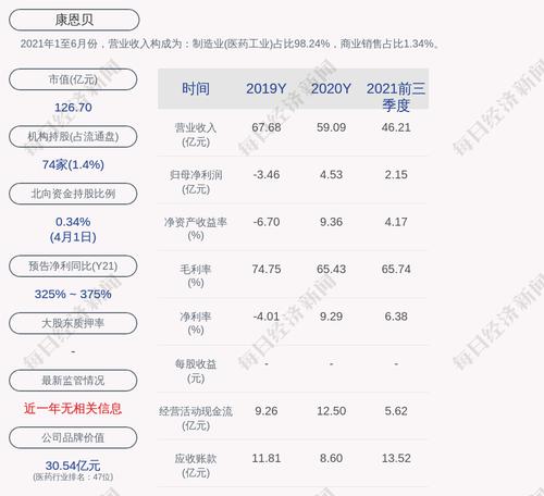 预增！康恩贝：预计2022年第一季度净利润为9600万元至1.05亿元，同比增加100%至120%