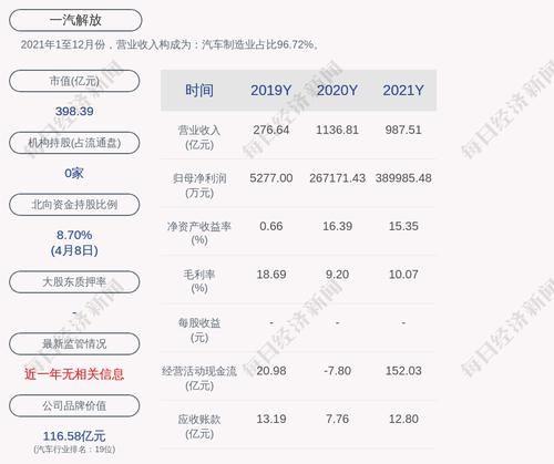 一汽解放：3月汽车总销量约1.69万辆