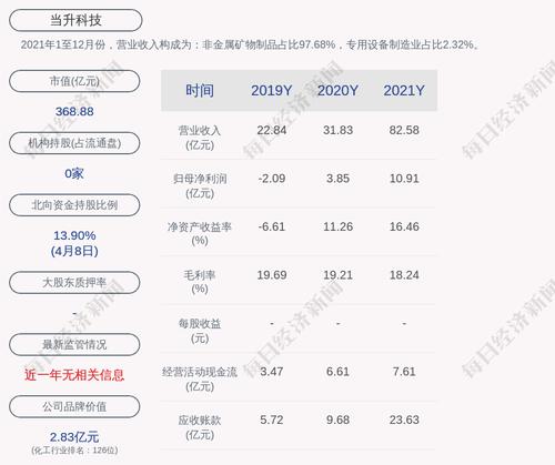 预增！当升科技：预计2022年第一季度净利润为3.5亿元~4亿元，同比增长134.58%~168.09%