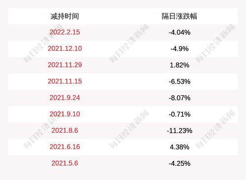 晨曦航空：航天星控累计减持公司股票约508万股