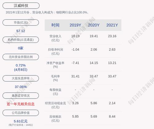 汉威科技：预计2022年一季度净利润为4865.93万元~5289.05万元，同比增长15%~25%