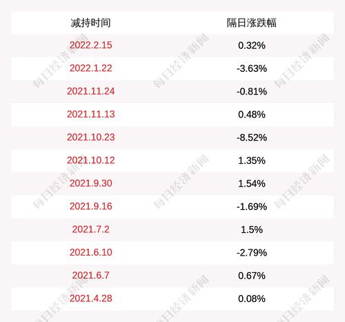 武汉凡谷：2022年3月30日至2022年4月6日，华业战略及华业价值合计减持公司股份1144.74万股