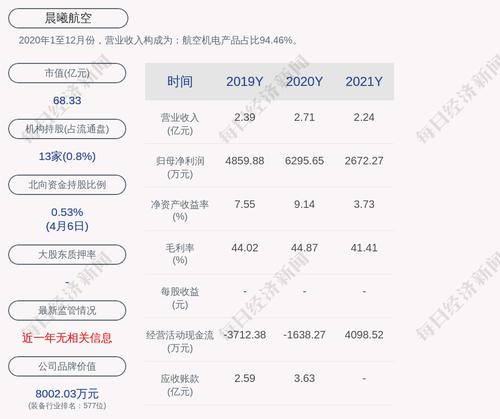 晨曦航空：2021年度净利润约2672万元，同比下降57.55%