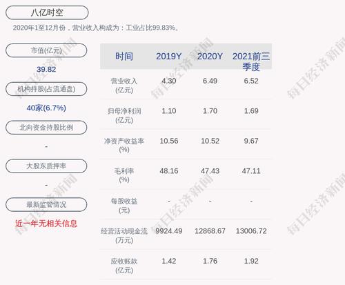 八亿时空：累计回购约114万股，占比1.18%