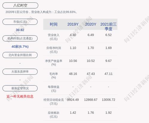 八亿时空：累计回购约114万股，占比1.18%