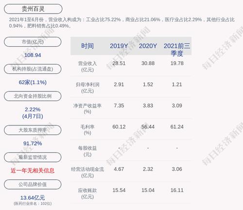 贵州百灵：公司及控股子公司对外担保余额为5920万元