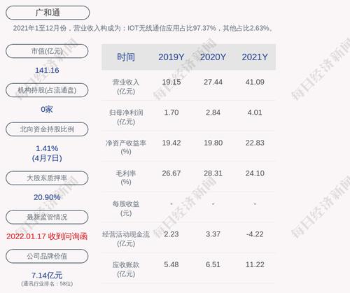 广和通：张天瑜累计被质押35,087,800 股，占公司总股本的8.47%