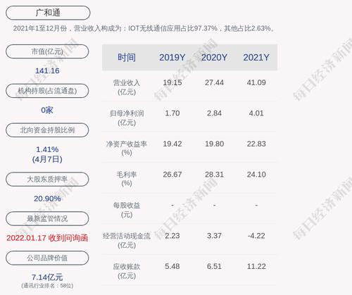 广和通：张天瑜累计被质押35,087,800 股，占公司总股本的8.47%