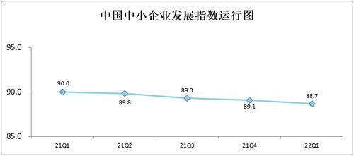 中国中小企业发展指数“四连降”，成本压力仍较大