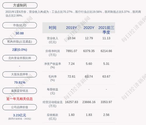 方盛制药：公司及全资子公司获得政府补助共计1359.81万元