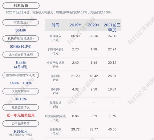 杉杉股份：下属子公司获得政府补助5167万元