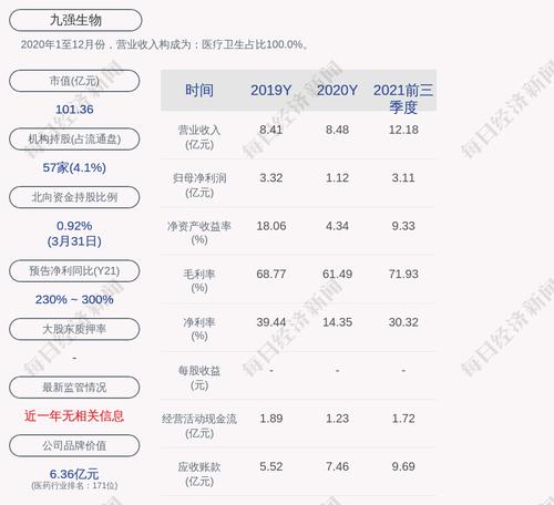 九强生物：累计回购约56万股，占比0.0953%