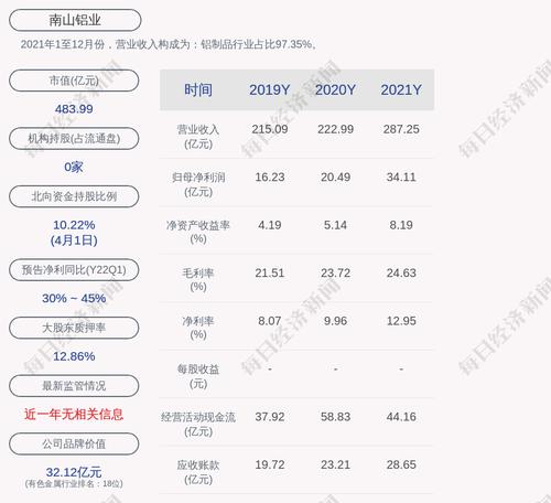 南山铝业：截至2022年3月31日累计回购约7382万股，占比0.62%