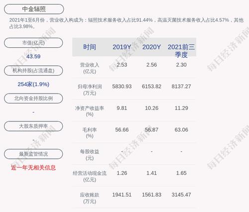 中金辐照：2022年第一季度净利润约2848万元，同比增加24.43%