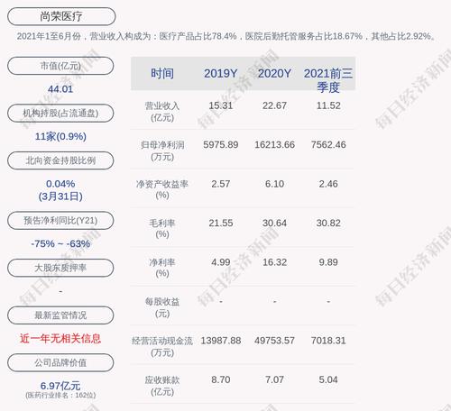 尚荣医疗：“尚荣转债”第一季度转股约2.42万股