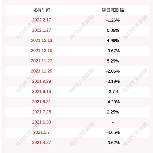 纳尔股份：股东王树明于2022年3月23日至2022年3月24日减持31.32万股，本次减持计划时间已过半