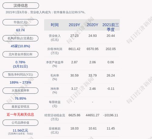 汉得信息：“汉得转债”第一季度转股556股