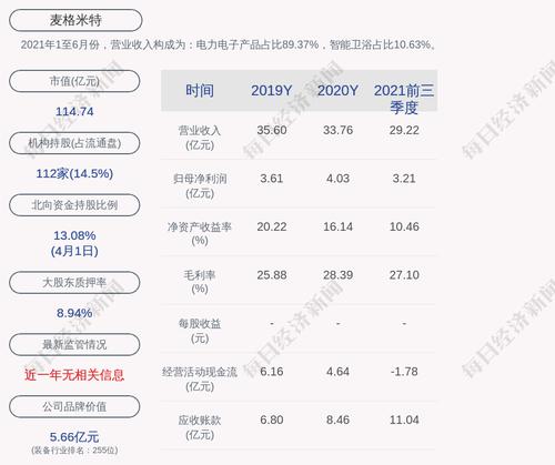 麦格米特：截至2022年3月31日累计回购约241万股，占比0.48%