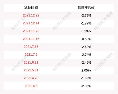 金溢科技：股东王明宽及其一致行动人减持143万股公司股份