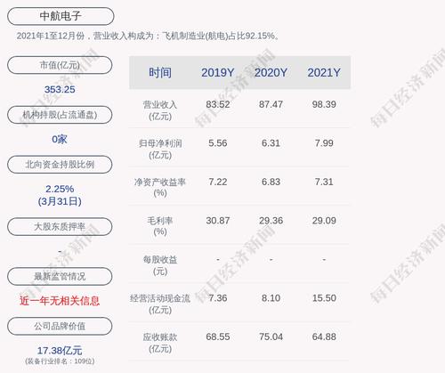 中航电子：2021年度净利润约7.99亿元，同比增加26.6%