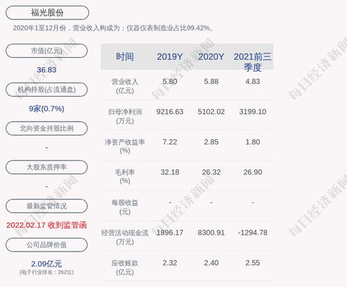 福光股份：截至2022年3月末累计回购约105万股，占比0.68%