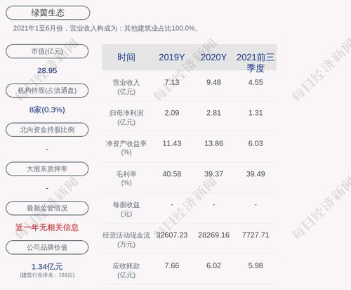 绿茵生态：“绿茵转债”第一季度转股1220股