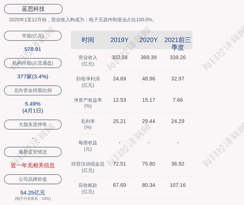 蓝思科技：累计回购约1593万股，占比0.3202%