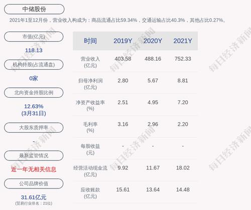 中储股份：2021年度净利润约8.81亿元，同比增加52.29%
