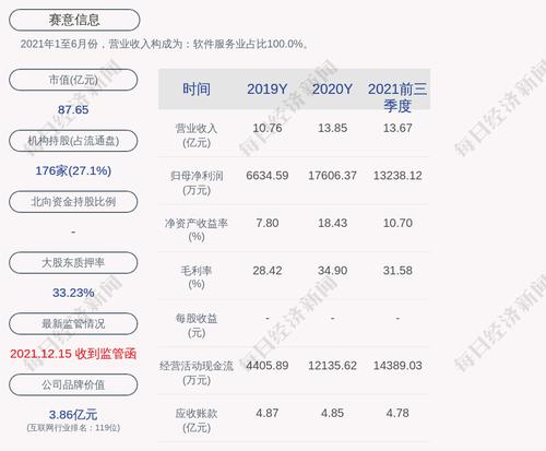 预增！赛意信息：预计2022年第一季度净利润为1108.67万元~1358.67万元，同比增长2%~25%