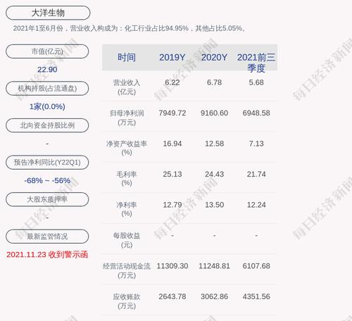 大洋生物：累计回购约59万股，占比0.9798%