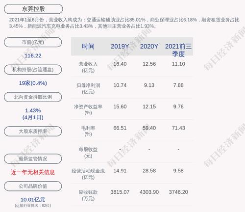 东莞控股：2021年度净利润约9.3亿元，同比增加1.87%