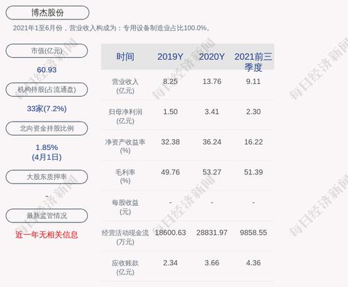 博杰股份：累计回购约21万股，占比0.15%