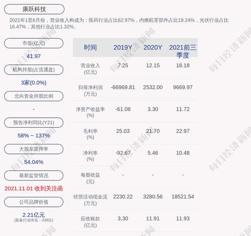 康跃科技：盛世丰华累计质押股数约为4362万股