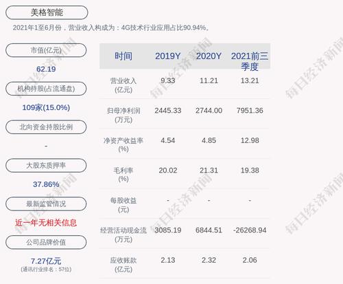 亮眼！美格智能：2021年度净利润约1.18亿元，同比增加330.7%