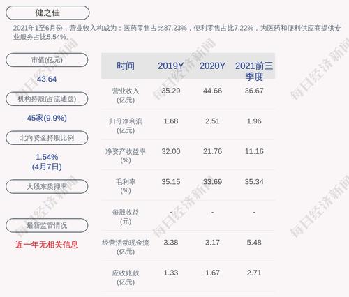 健之佳：蓝波累计质押数量为740万股