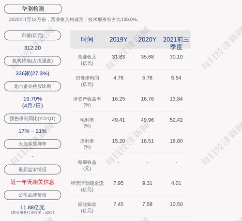 预增！华测检测：预计2022年一季度净利润1.17亿元~1.21亿元，同比增长17%~21%