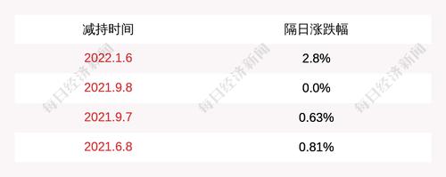 哈投股份：股东减持公司股份计划完成