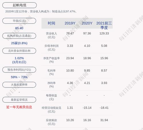 起帆电缆：“起帆转债”截至第一季度累计转股约2.38万股