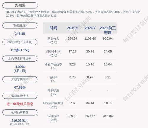 九州通：上海弘康累计质押股数约为2.54亿股