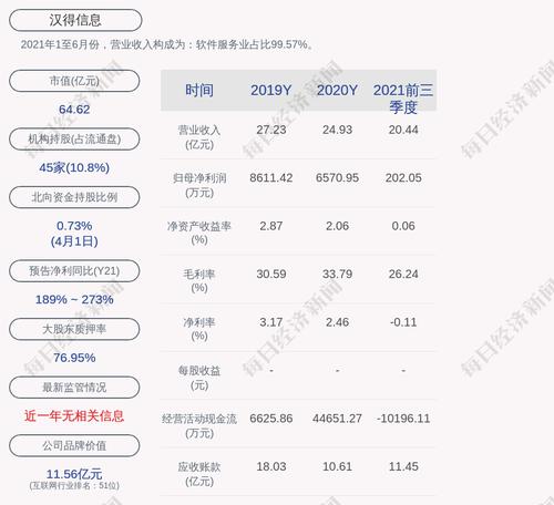 汉得信息：陈迪清累计质押股数约为2801万股