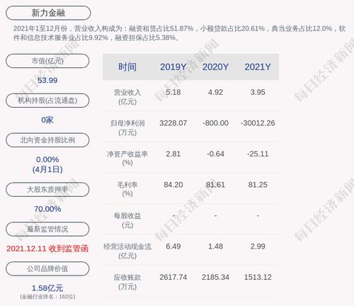 交易异动！新力金融：连续3个交易日内日收盘价格跌幅偏离值累计超过20%