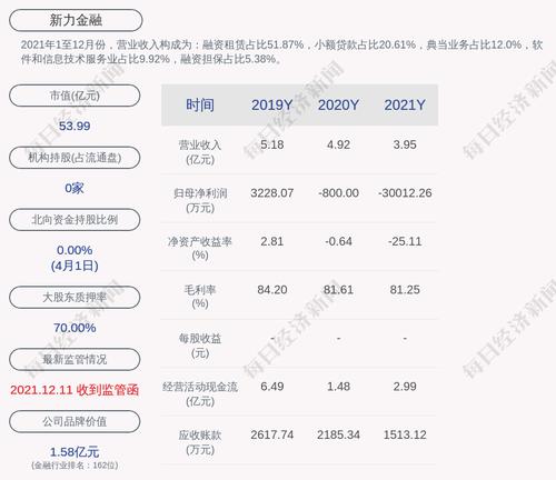 交易异动！新力金融：连续3个交易日内日收盘价格跌幅偏离值累计超过20%