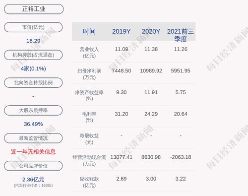 正裕工业：“正裕转债”截至第一季度累计转股约1369万股