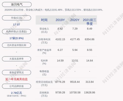 迪贝电气：“迪贝转债”第一季度转股4711股，累计转股约1.49万股