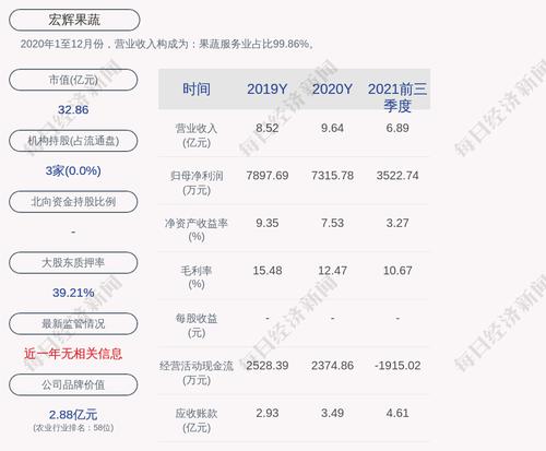 宏辉果蔬：“宏辉转债”第一季度转股4312股，累计转股约1068万股