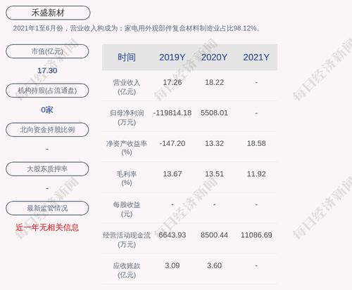 禾盛新材：2021年度净利润约8198万元，同比增加48.83%