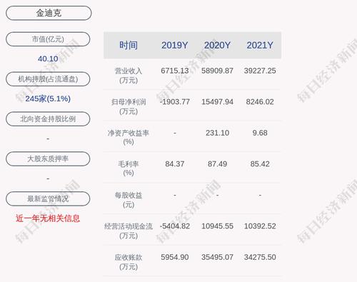 金迪克：2021年度净利润约8246万元，同比下降46.79%