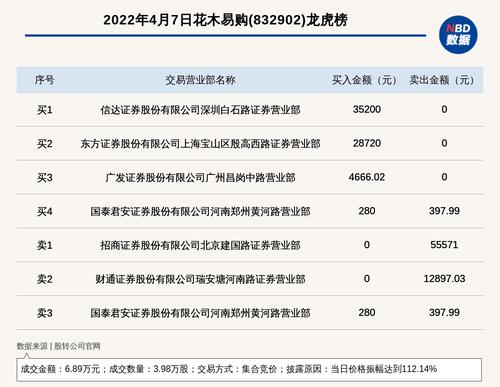 新三板创新层公司花木易购登龙虎榜：当日价格振幅达到112.14%