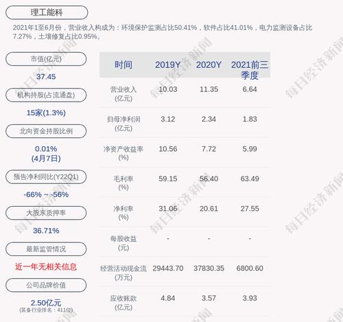 理工能科：预计2022年第一季度净利润为1509.72万元~1954.68万元，同比下降56.47%~66.38%